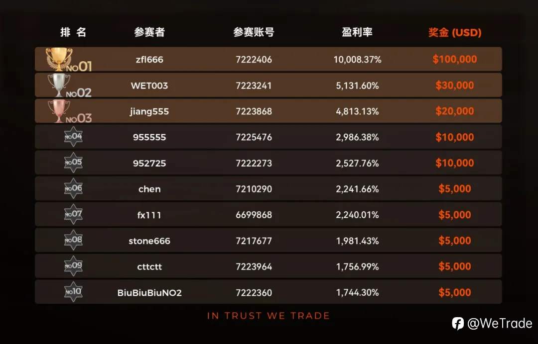 ＄20万+奖池悬念揭晓！WeTrade 2025首届实盘交易大赛传奇诞生