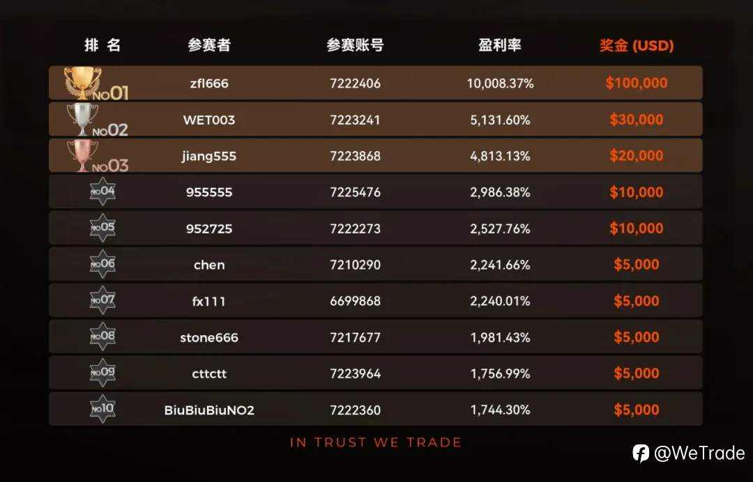 ＄20万+奖池悬念揭晓！WeTrade 2025首届实盘交易大赛传奇诞生