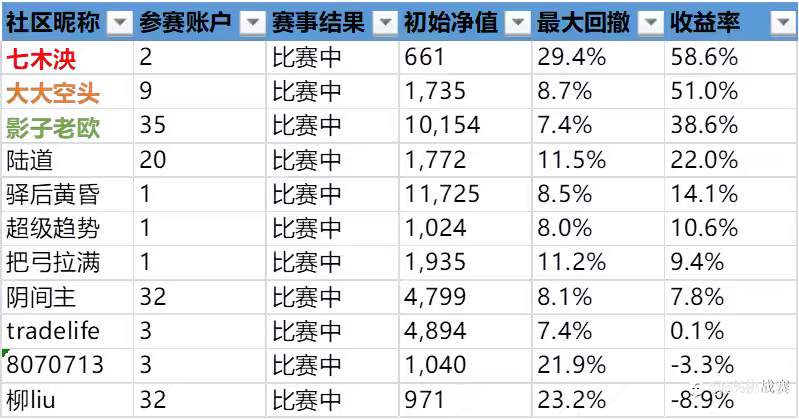 第二届社区挑战赛战绩播报-25