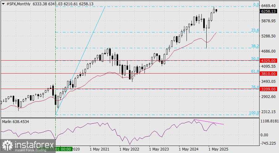 Prediksi S&P 500 untuk 4 Agustus 2025