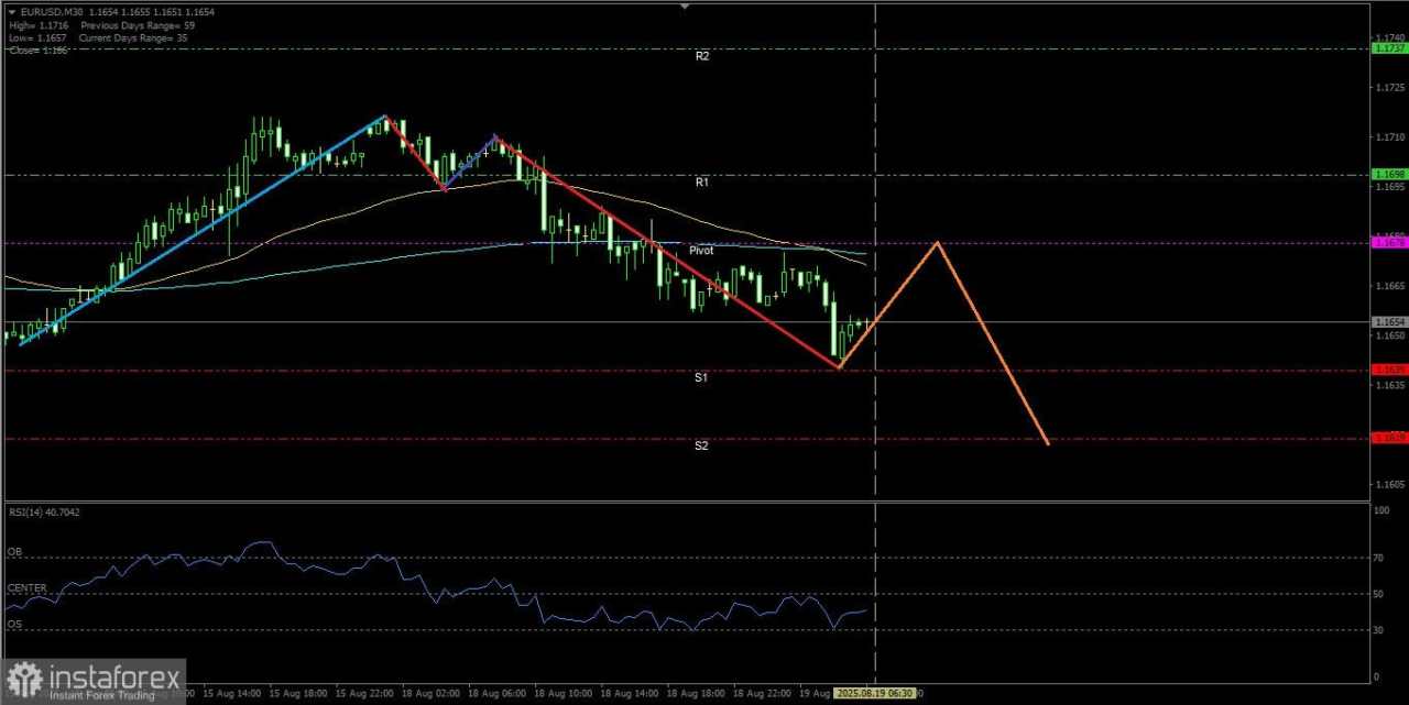 EUR/USD hari ini berpotensi akan tertekan melemah sepanjang harinya, 19 Agustus 2025.