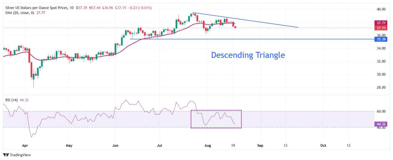 Silver Price Forecast: XAG/USD slides to near $37 ahead of FOMC minutes, Jackson Hole Symposium