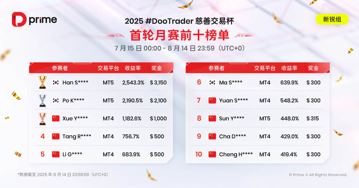 2025 #DooTrader 慈善交易杯首轮月赛战报火热出炉，新锐组冠军狂飙 2,543% 收益