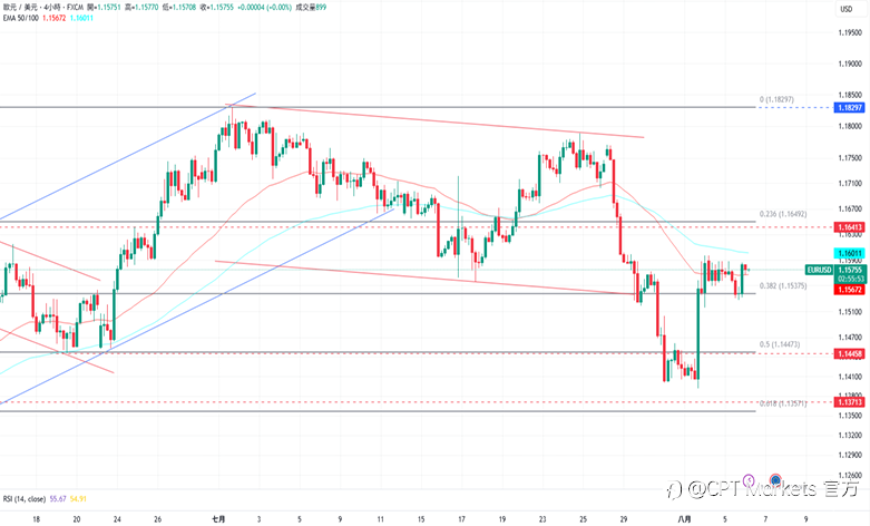 CPT Markets外汇评析:美元回落水平盘整,美将宣布Fed主席人选!道琼指数反弹下跌,PMI指数低于预期!