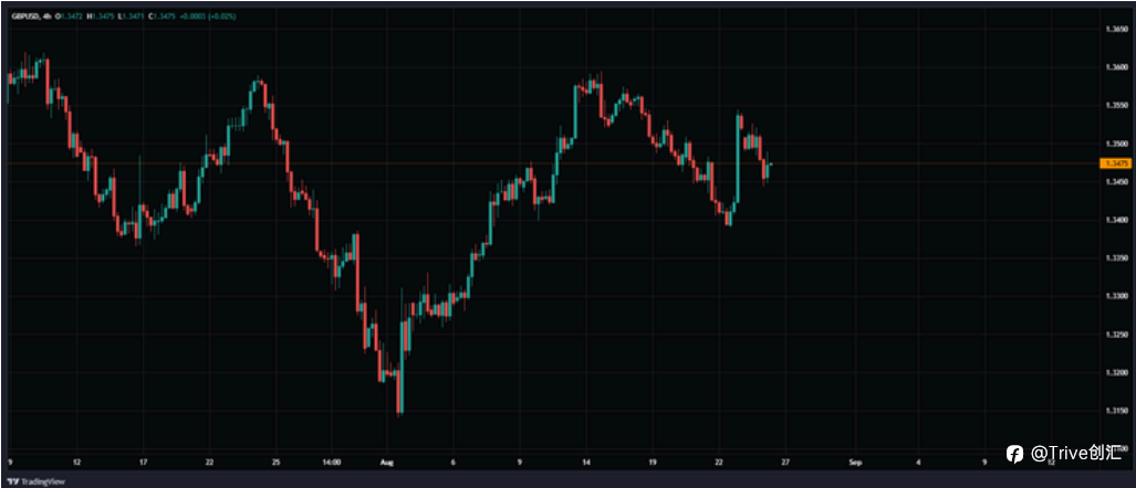 FX DAILY：Trive 看涨英镑/美元