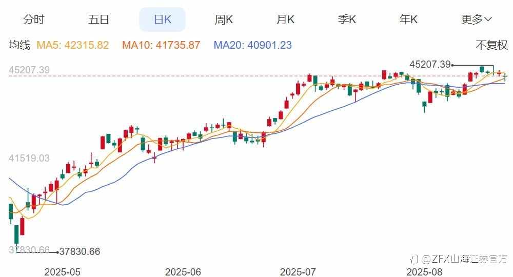 美股三大指数齐跌!标普500指数五连跌!