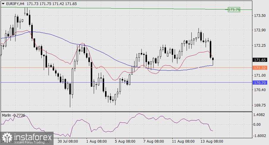 Prediksi EUR/JPY untuk 14 Agustus 2025