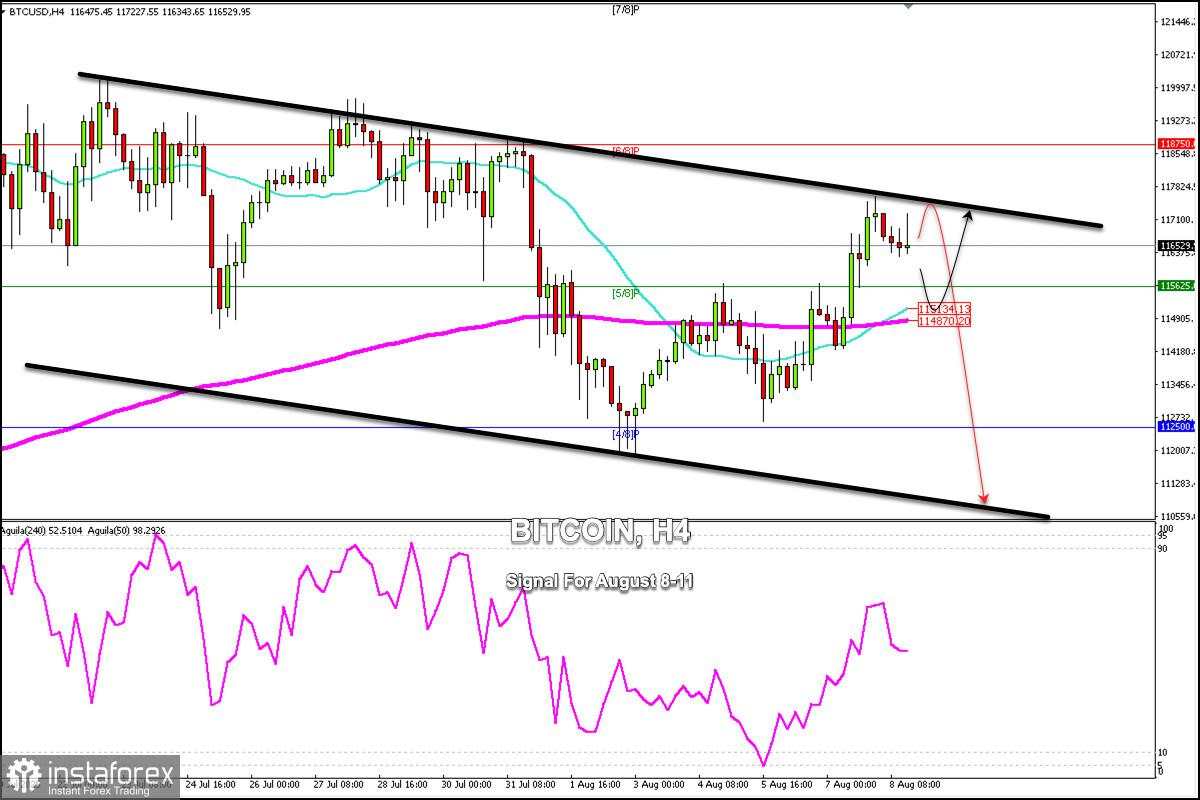 Sinyal Trading untuk BITCOIN pada 8-11 Agustus 2025: jual di bawah $117,800 (200 EMA - 21 SMA)