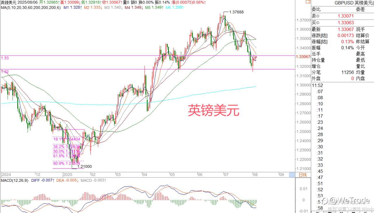 2025年8月6日|每日汇评-策略分析|王萍：黄金关注震荡转多概率