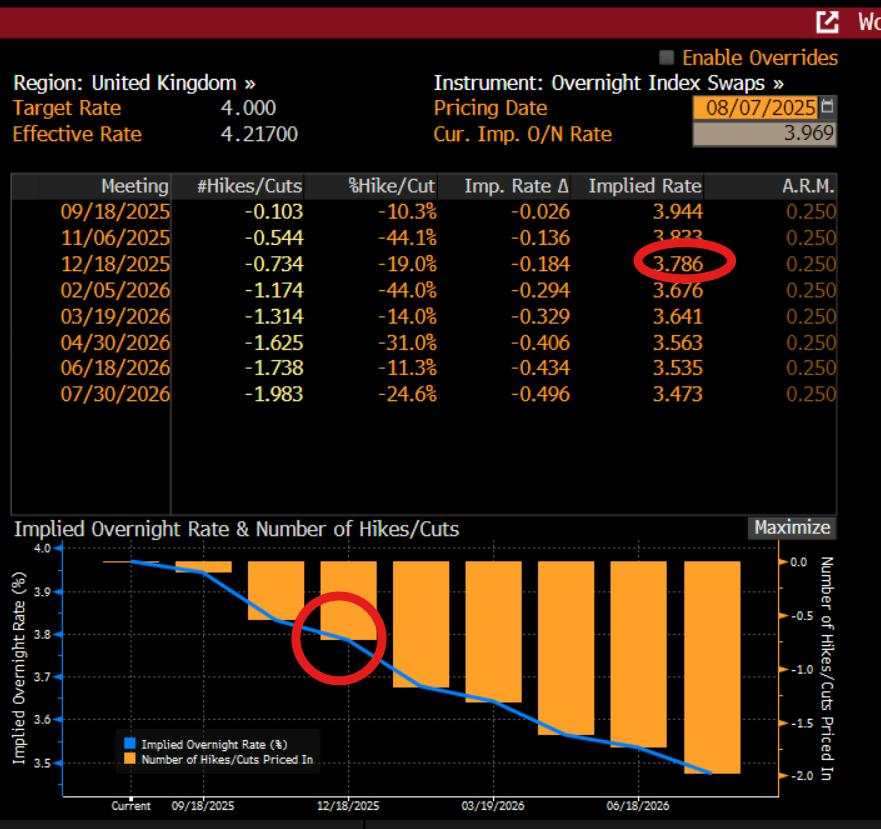 Bank of England: Hawkish cut sends Pound soaring