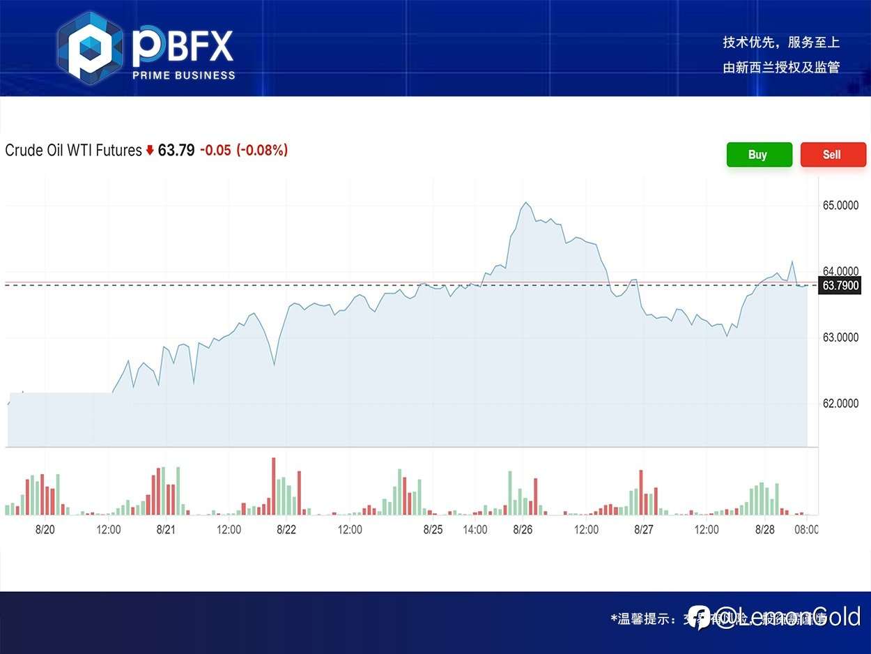 PBFX India | U.S. Crude Oil WTI Rose 1.4%