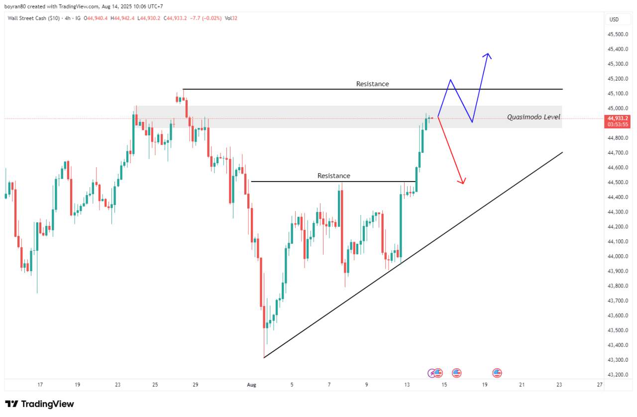 Rekomendasi Analisa: US30 Uji Quasimodo, XAU/USD Tantang Resistance Kumo, Arah Tren Segera Terungkap