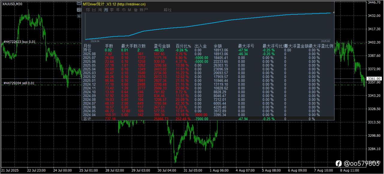 實盤1年+，總獲利$25,000+！
