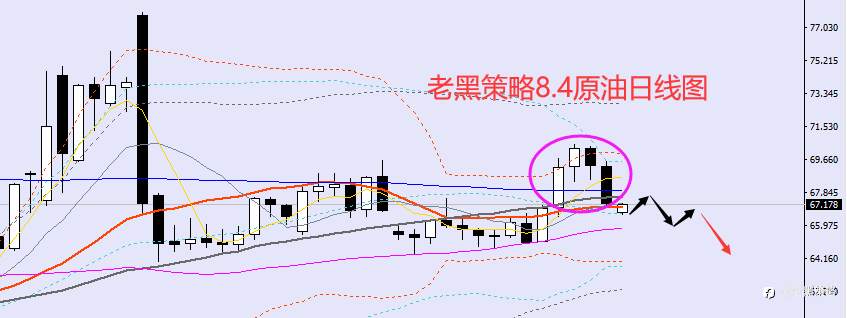 老黑策略：8.4外汇、黄金、原油分析策略