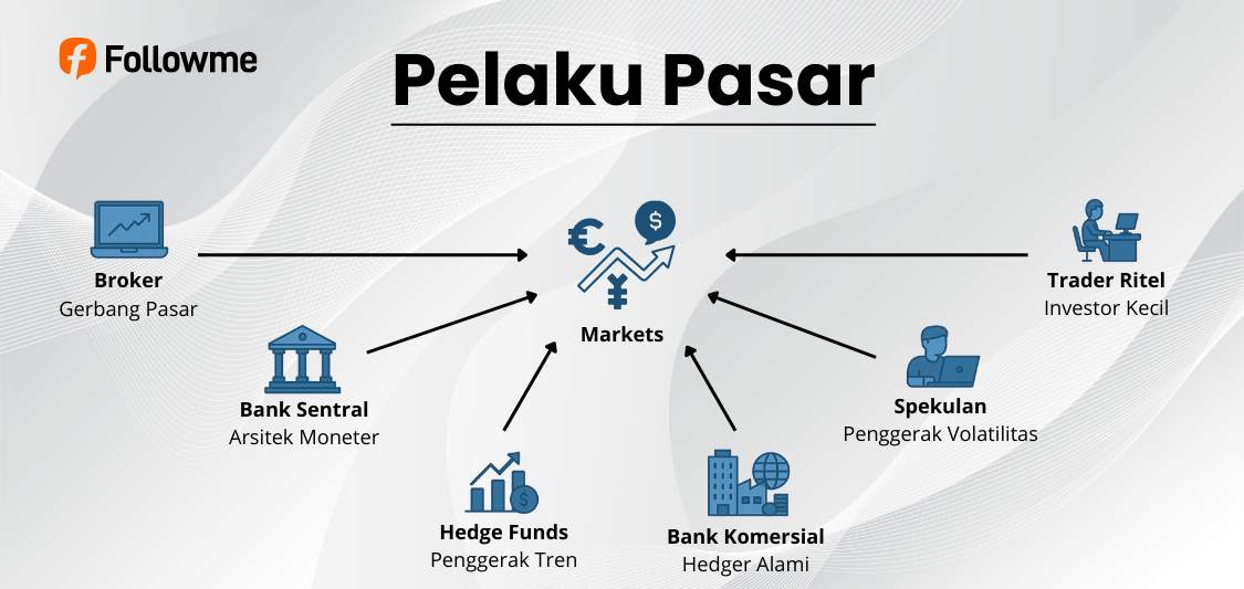 Penjelasan Pelaku Pasar Forex Lengkap: Siapa yang Mengendalikan Arah dan Dinamika Pasar Global