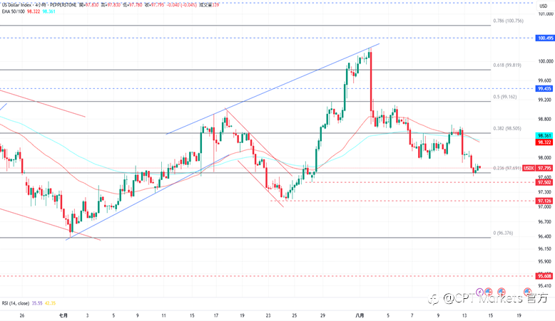 CPT Markets外汇评析:市场确信Fed将于9月降息,美元收复部分跌幅!道琼指数挑战历史高点,关注今日核心数据!