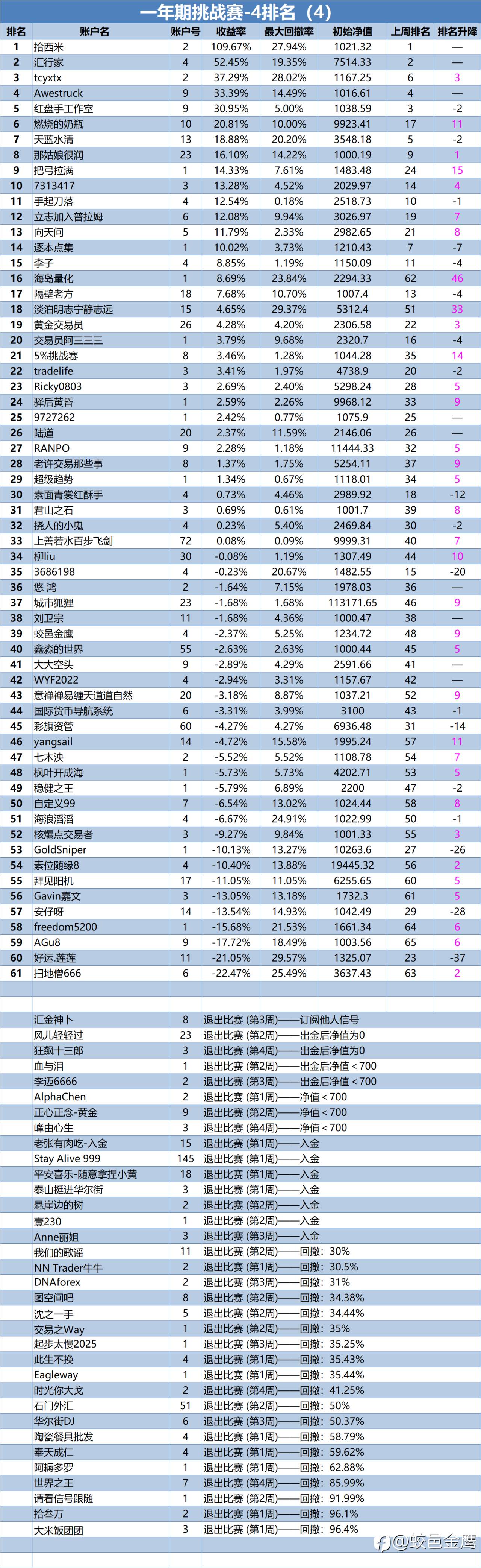 一年期挑战赛-4排名周报（4）