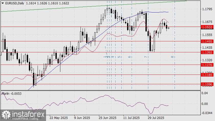 Prediksi EUR/USD untuk 12 Agustus 2025