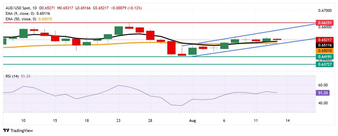 Australian Dollar dips as RBA rate cut signals easing inflation trends, cooling employment