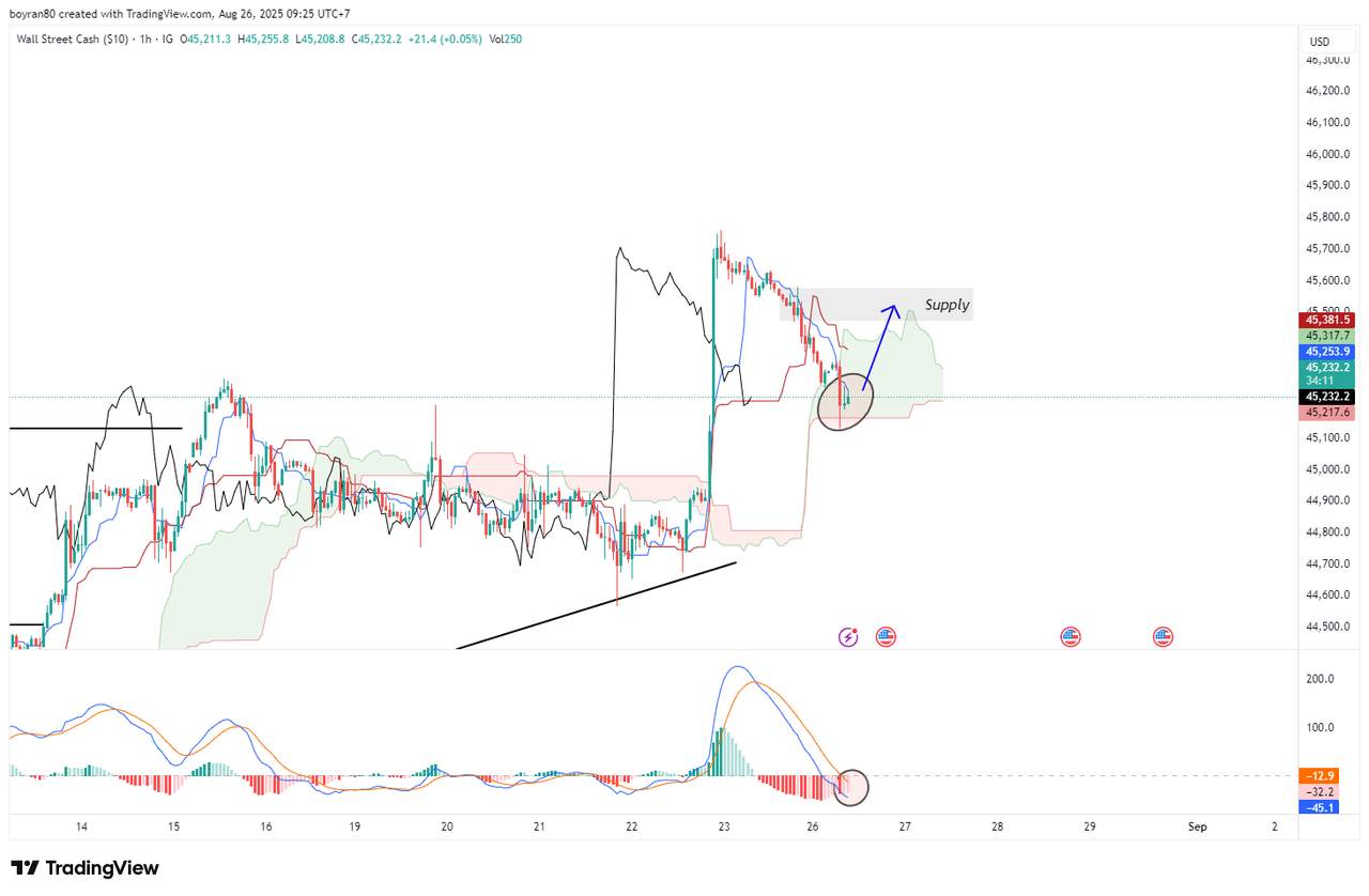Rekomendasi Analisa: Dow Jones & AUD/NZD di Fase Kritis – Rebound atau Reversal?