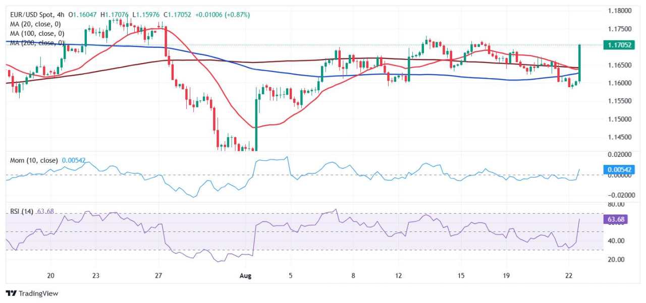 EUR/USD jumps above 1.1700 on Powell’s dovish words