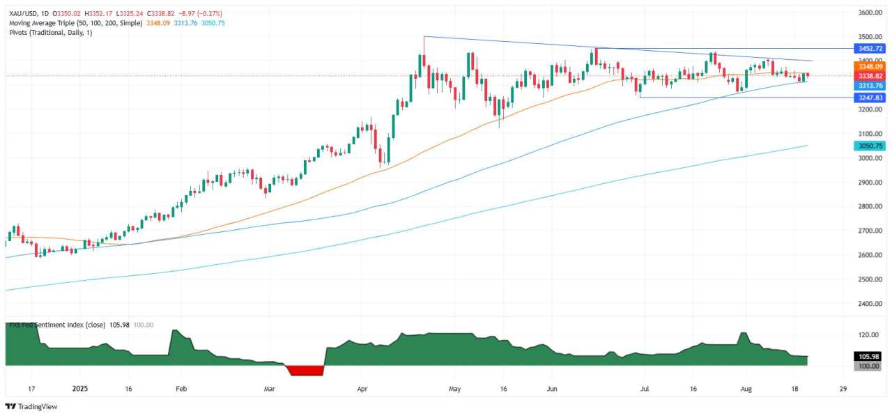 Gold price slips as markets eye Powell at Jackson Hole