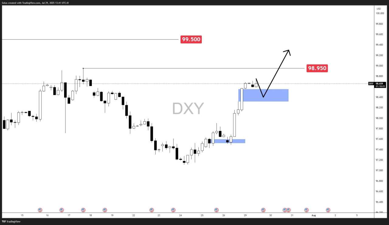 USD forecast: Bullish rally fades as 92% rate cut bets pressure DXY at key support