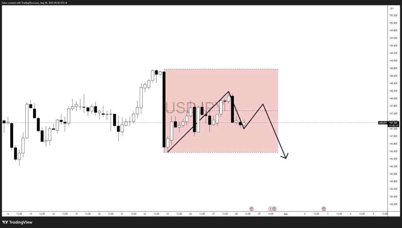 USD/JPY forecast: Fed turmoil and PCE data fuel 146.00–148.80 breakout watch