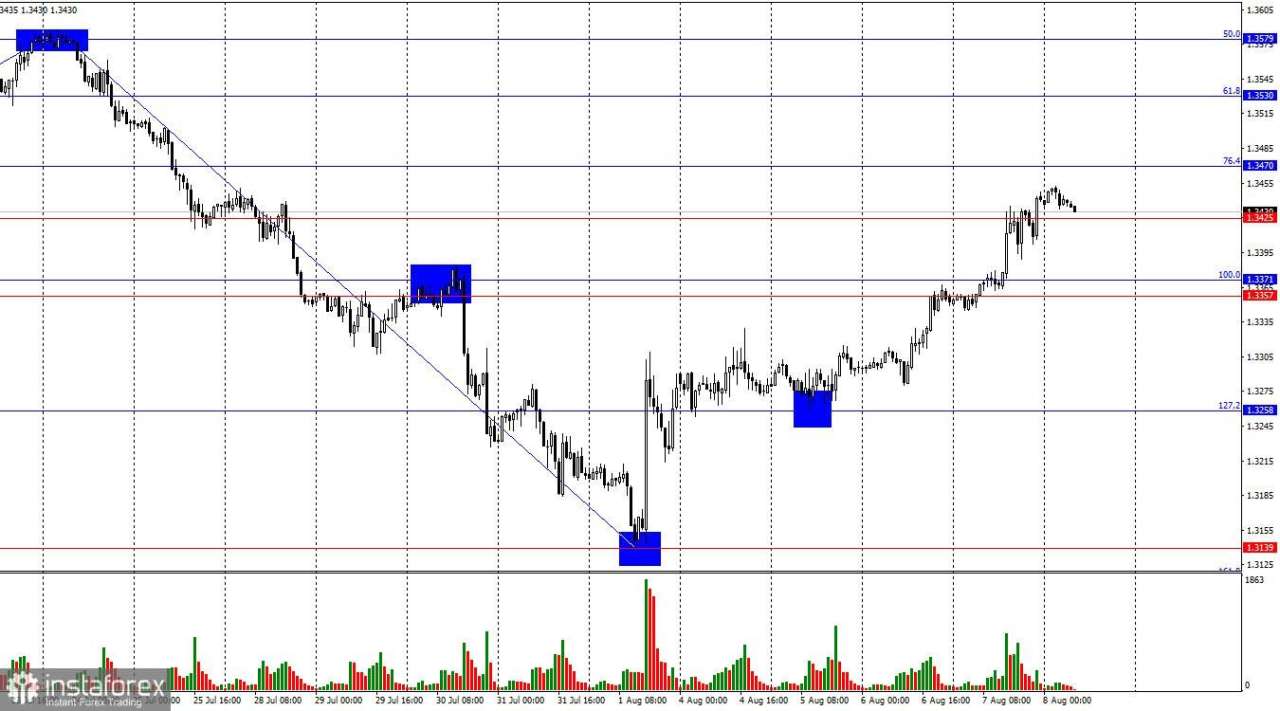 GBP/USD. 8 Agustus. Keputusan Bank of England tidak banyak memengaruhi pound