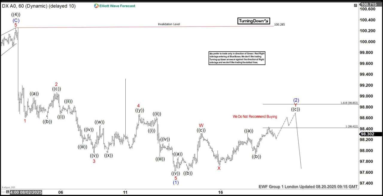 Dollar Index: Forecasting the decline from the equal legs zone