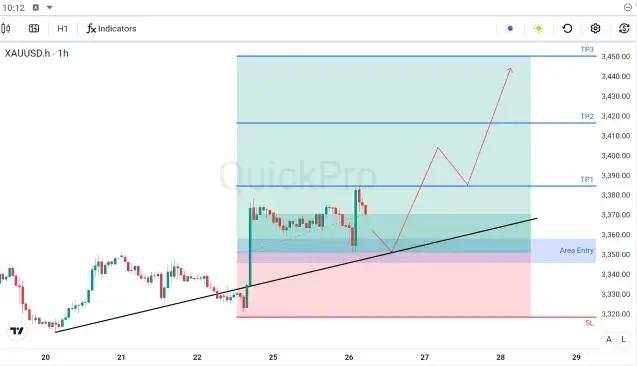 XAU/USD Bergerak di Sepanjang Bullish Trendline, Fokus Bergeser ke PCE AS