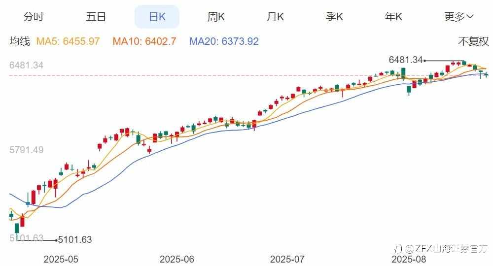 美股三大指数齐跌!标普500指数五连跌!