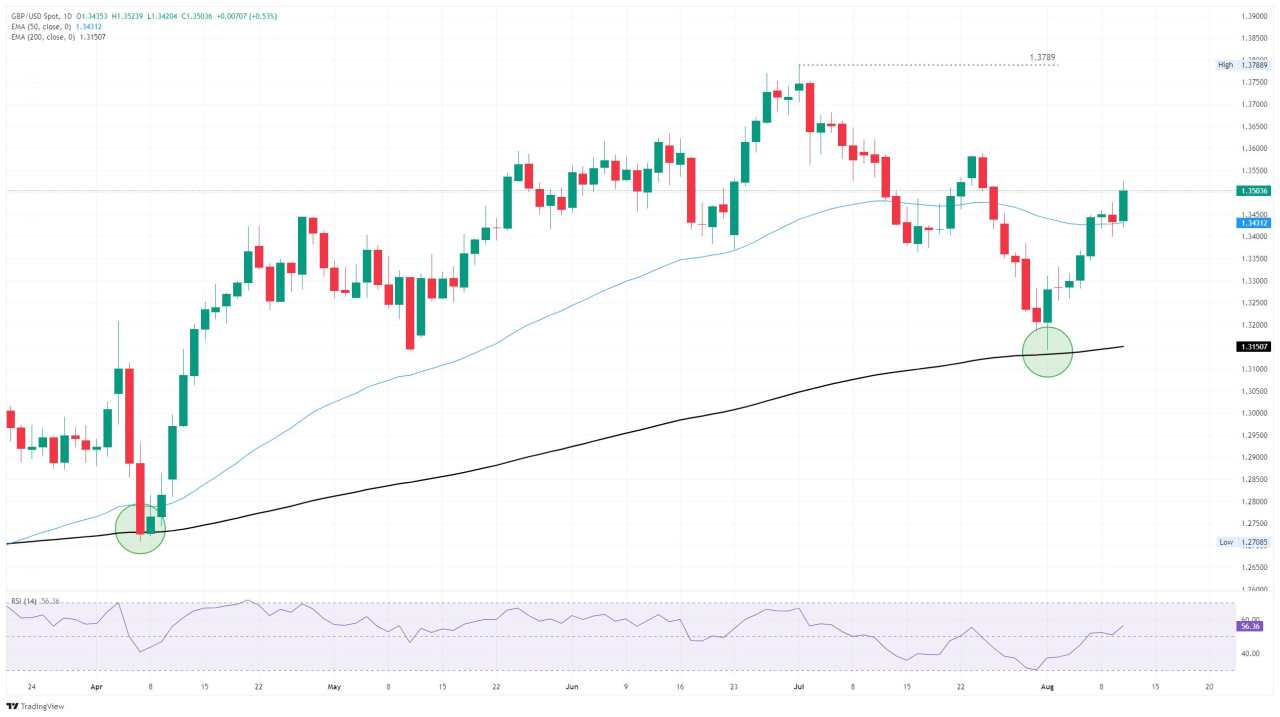 GBP/USD Meloncat Lebih Tinggi Menjelang Ketenangan Pertengahan Minggu