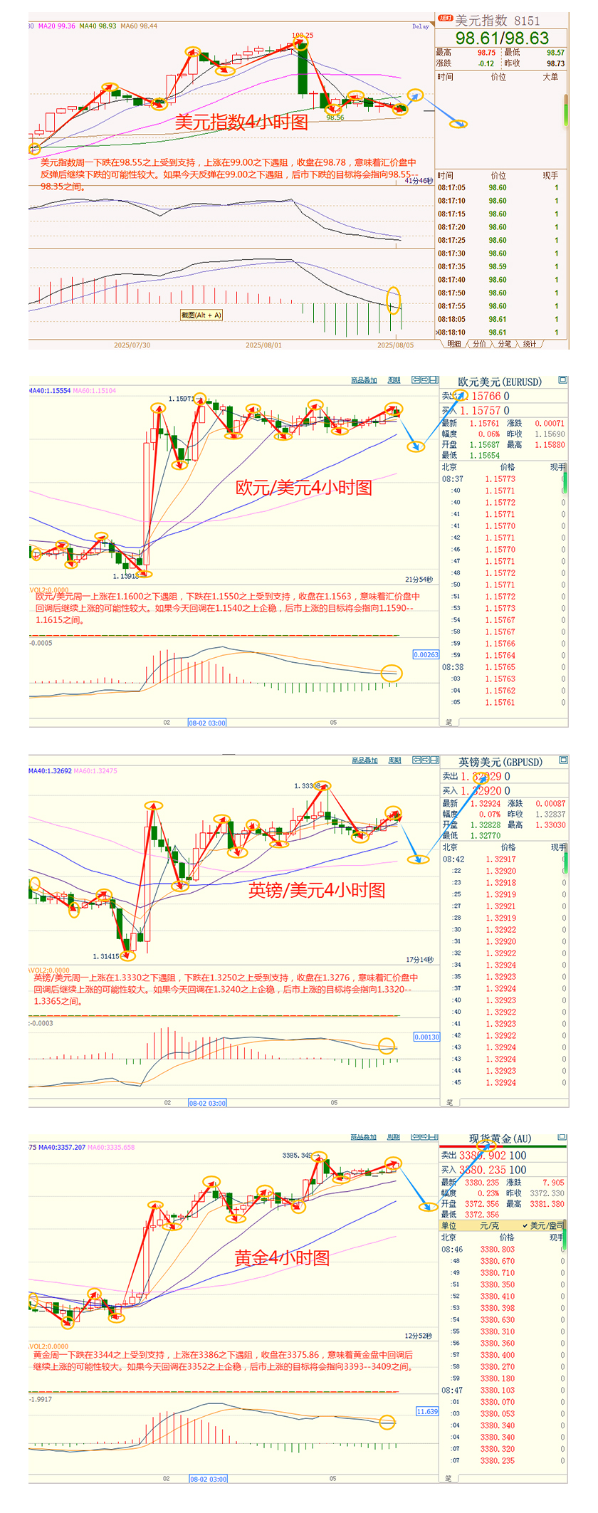 CWG资讯：美联储9月降息预期持续升温，美元周一继续承压整理，黄金三连阳指向3400