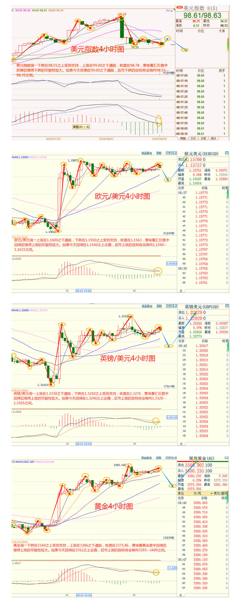 CWG资讯：美联储9月降息预期持续升温，美元周一继续承压整理，黄金三连阳指向3400