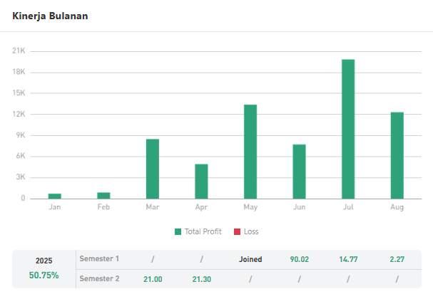 Signal Review Trader IT兰: Disiplin, Akurasi Tinggi, dan Profit $68.261,51