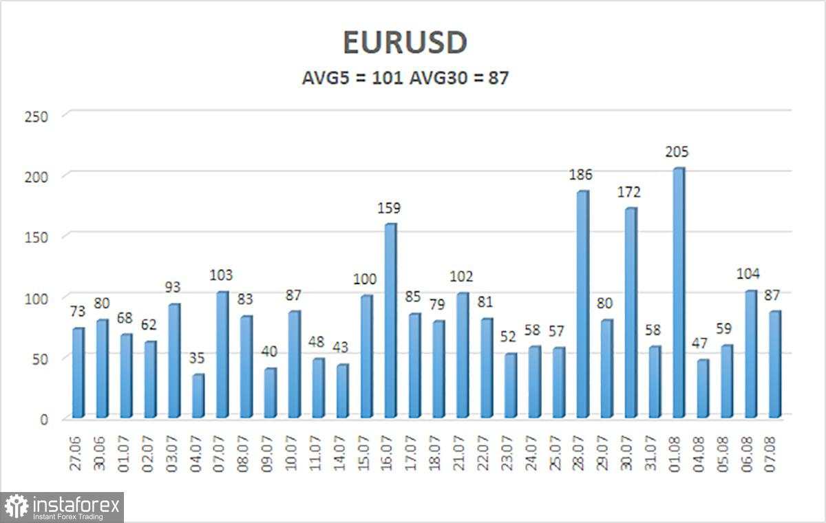 Gambaran EUR/USD – 8 Agustus: Awan Tarif Mulai Berkumpul