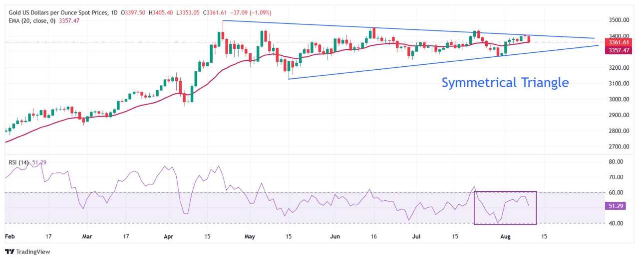 Prakiraan Harga Emas: XAU/USD Turun saat Pembeli Ragu-Ragu Dekat $3.400, Inflasi AS Menjadi Titik Fokus