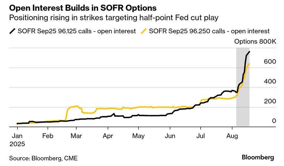 The news that is actually important is economists starting to buy into the September rate cut story