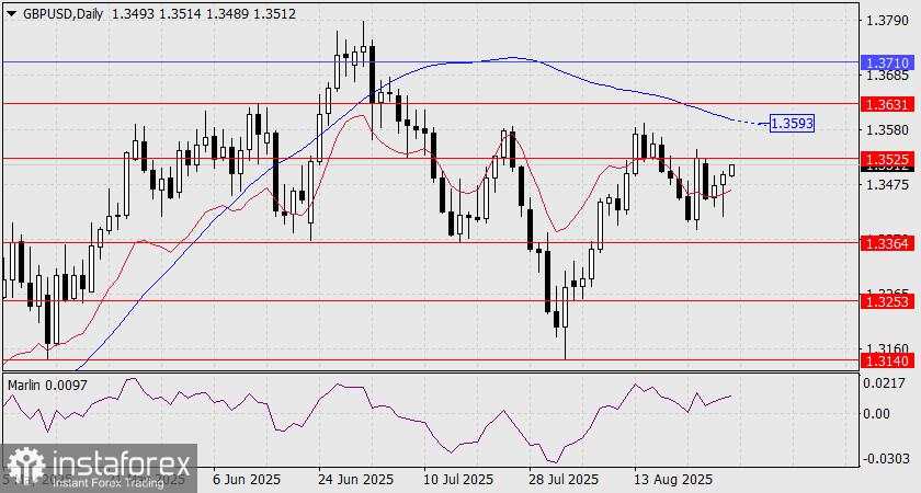 Prediksi GBP/USD untuk 28 Agustus 2025