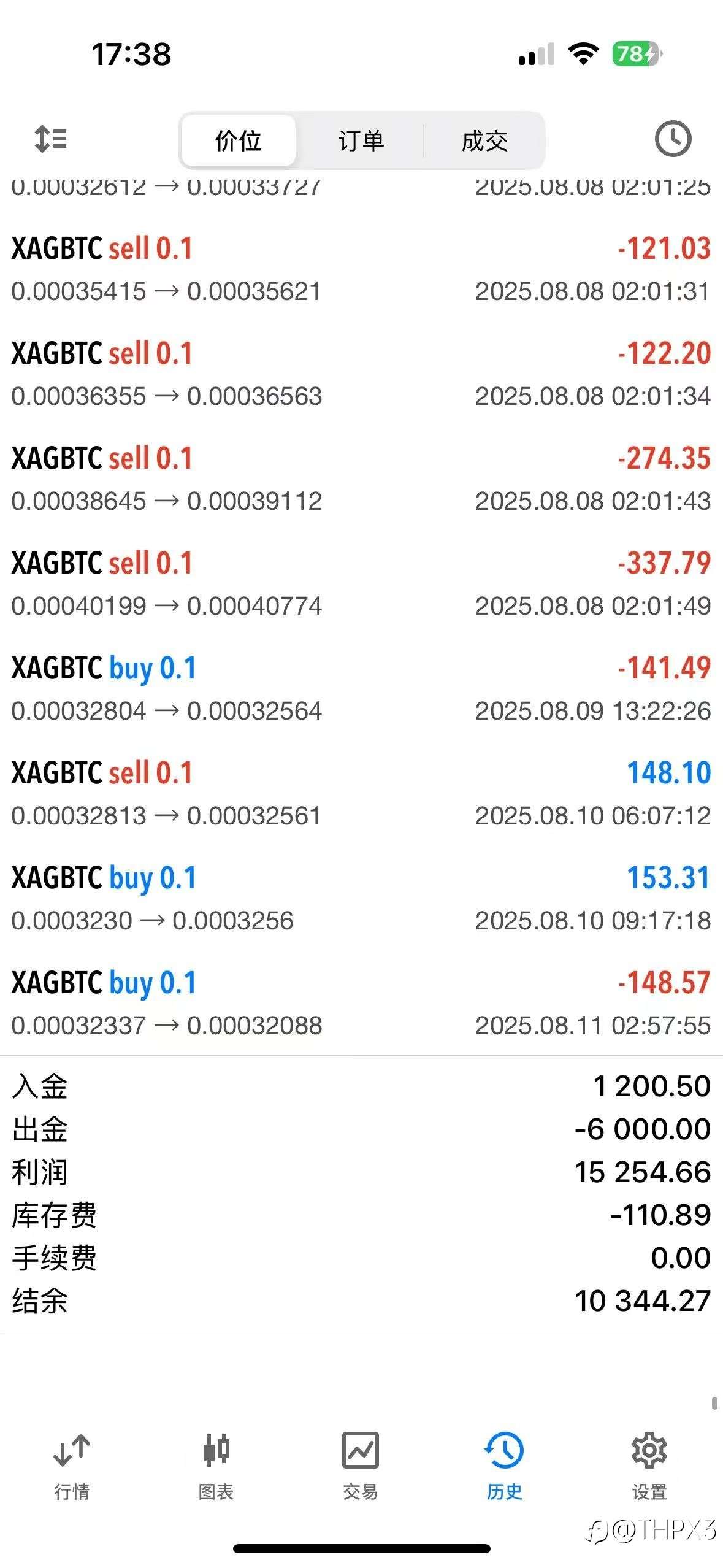 BTC/XAG今日行情