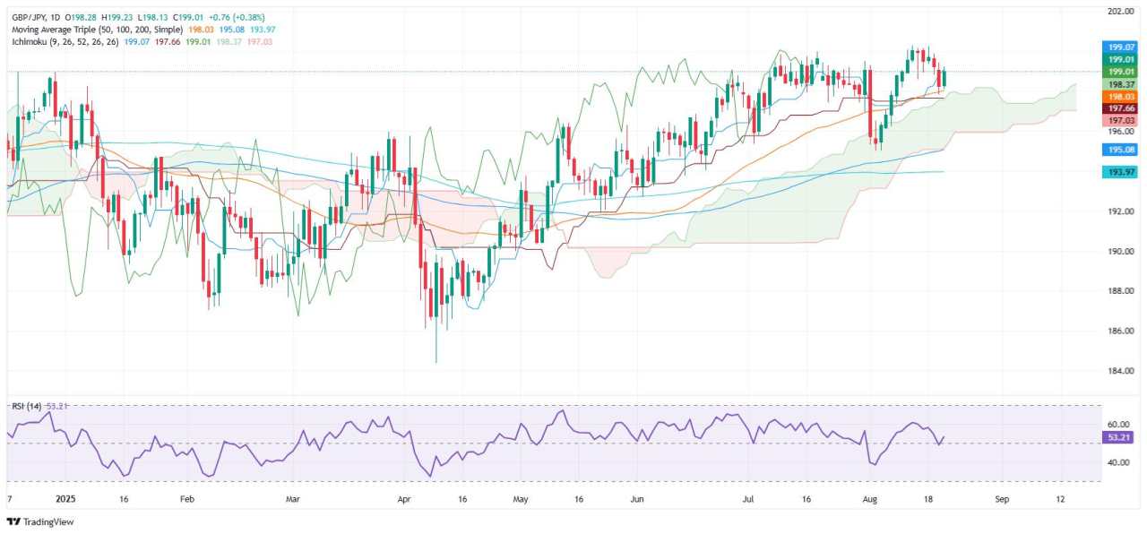 GBP/JPY climbs as strong UK Services PMI lifts Pound