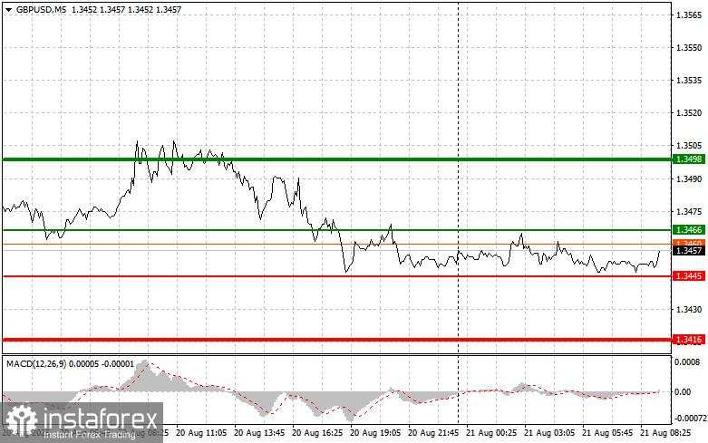 GBP/USD: Tips Trading Sederhana untuk Trader Pemula pada 21 Agustus. Analisis Trading Forex Kemarin