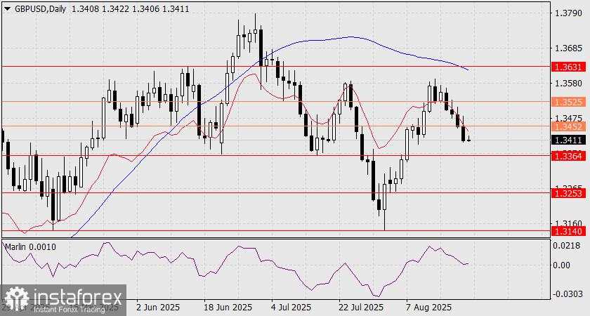 Prediksi GBP/USD untuk 22 Agustus 2025