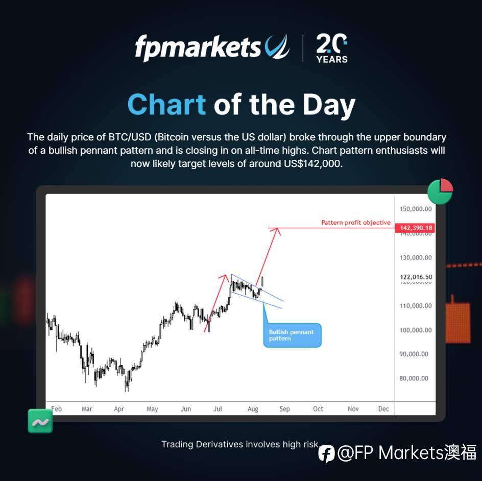 【FP Markets澳福】每日图表 - BTC/USD