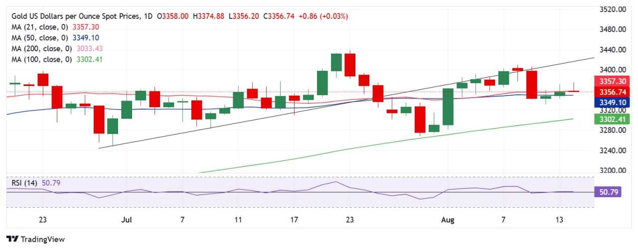 Prakiraan Harga Emas: Pembeli XAU/USD Berjuang untuk Menguasai Menjelang Data IHP AS