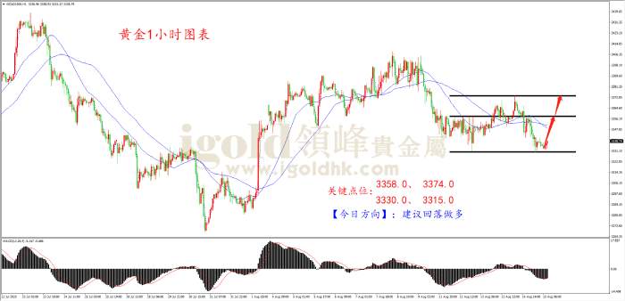 领峰金评：PPI数据超预期 金价瀑布回落