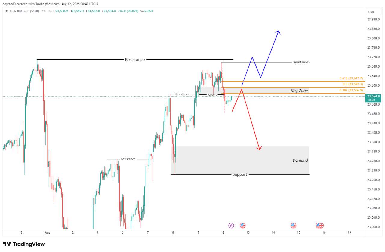 Rekomendasi Analisa: AUD/USD, Nasdaq, & EUR/USD di Zona Kunci, Momentum Besar Menanti Trader