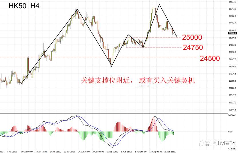 【FXTM富拓】A50/HK50处于牛市什么阶段，还可以买吗？