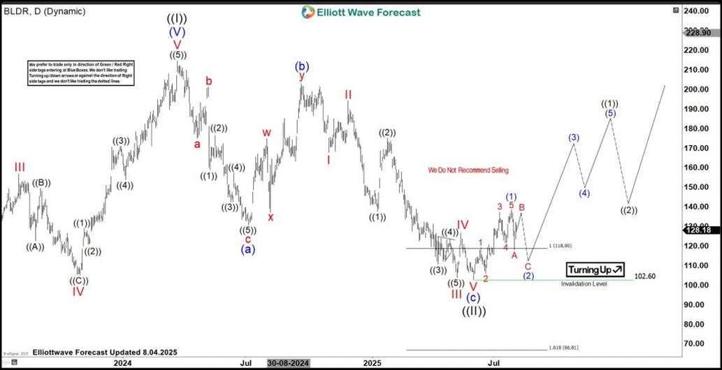 Is Builders FirstSource (BLDR) looking for next multi year rally?